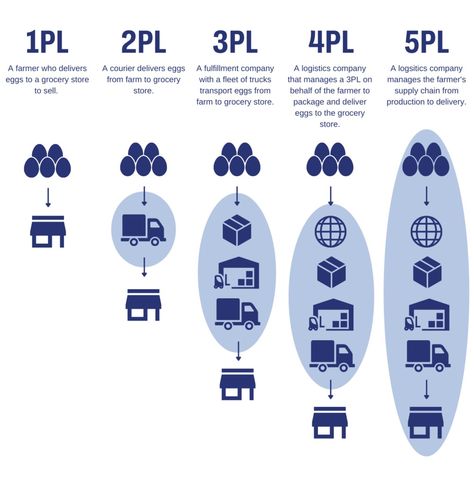 1PL, 2PL, 3PL, 4PL, 5PL: Logistics Providers Explained 3pl Logistics, Supply Chain Logistics, Strategic Goals, Logistics Management, Business Offer, Growth Marketing, Mode Of Transport, Supply Chain Management, Sustainable Business