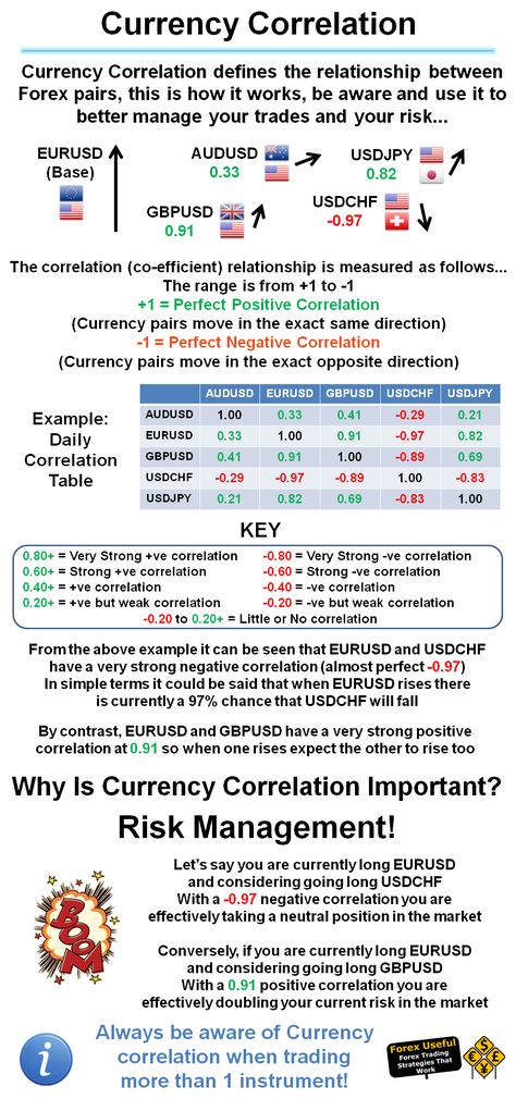 Currency Correlation defines the relationship between Forex pairs, this is how it works, be aware and use it to better manage your trades and your risk… Forex Trading Basics, Learn Forex Trading, Forex Currency, Forex Training, Forex System, Forex Signals, Option Trading, Foreign Exchange, Day Trading