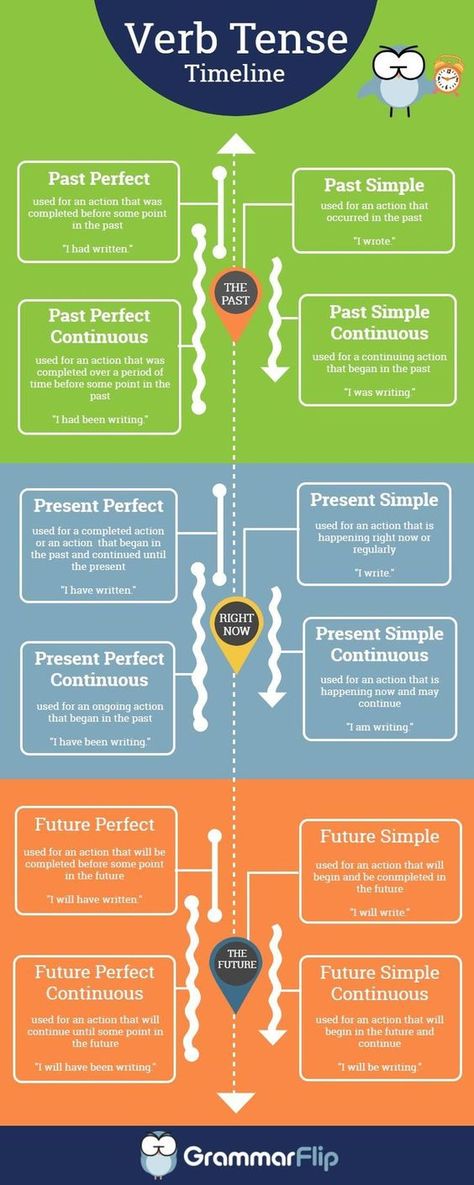 Here's a useful infographic showcasing the different verb tenses in the English language. English Tenses Timeline, Tenses Timeline, Verb Tenses Activities, Verbs Tenses, Studie Hacks, English Tenses, Tenses Grammar, Tenses English, English Grammar Tenses