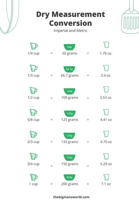 grams to cups Baking Conversion Chart Cups To Grams, Cup To Gram Conversion, Different Types Of Milk, Types Of Milk, Baking Conversion Chart, Recipe Conversions, Baking Conversions, Cooking Conversions, Wood Burning Pizza Oven