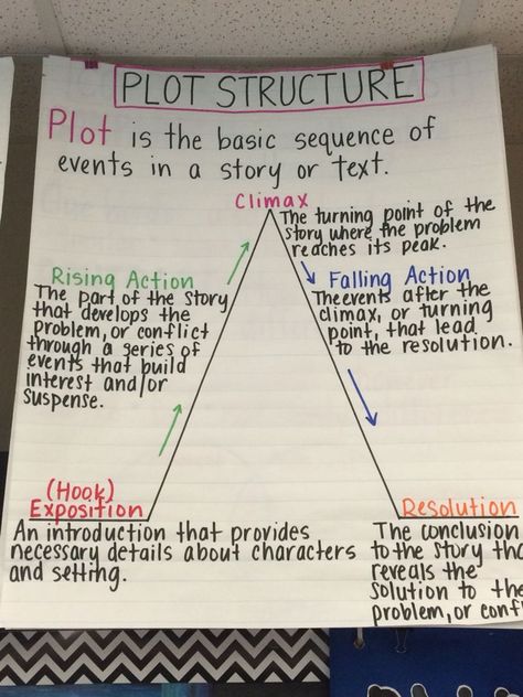 35 Anchor Charts That Teach Reading Comprehension Plot Structure Anchor Chart, Story Structure Anchor Chart, Plot Anchor Chart, Ela Anchor Charts, Plot Structure, 7th Grade Ela, Teaching Language, 6th Grade Reading, Classroom Anchor Charts