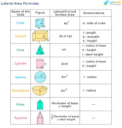 Polygons Anchor Chart, Cylinder Formula, 10th Grade Math Worksheets, Geometry Classroom, Symmetry Math, Circle Formula, Math Formula Sheet, Basic Math Worksheets, Math Reference Sheet