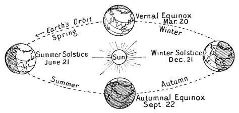 Winter Solstice Tattoo, Solstice Tattoo, Autumnal Equinox, Vernal Equinox, Earth Orbit, Summer Solstice, Winter Solstice, Compass Tattoo, Outer Space