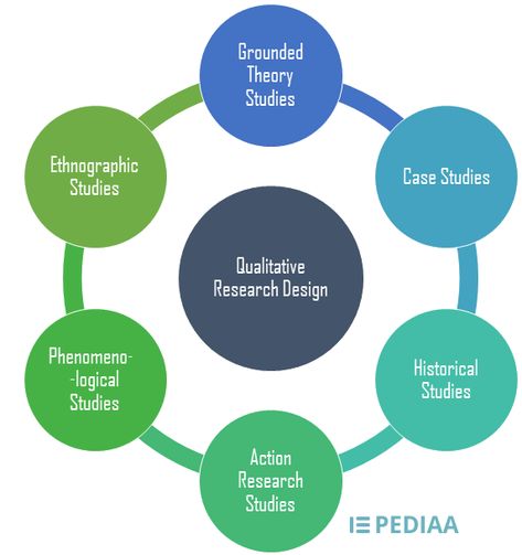 What is Research Design in Qualitative Research | 6 qualitative research designs discussed Flow Infographic, Qualitative Research Design, What Is Research, Social Hierarchy, Qualitative Research, Homeopathy Remedies, Action Research, Values Education, Process Flow