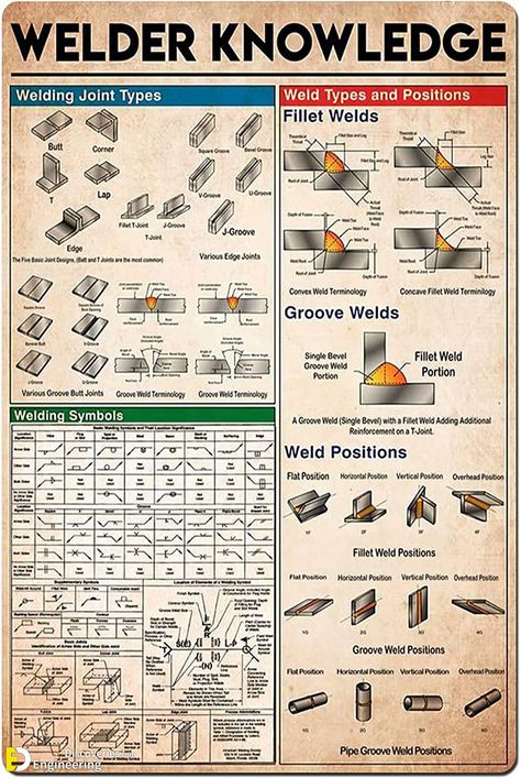 Infographic Poster, Welding Tools, Garage Bar, Bar Art, Metal Tin, Wall Decoration, Art Wall, Garage, Tin