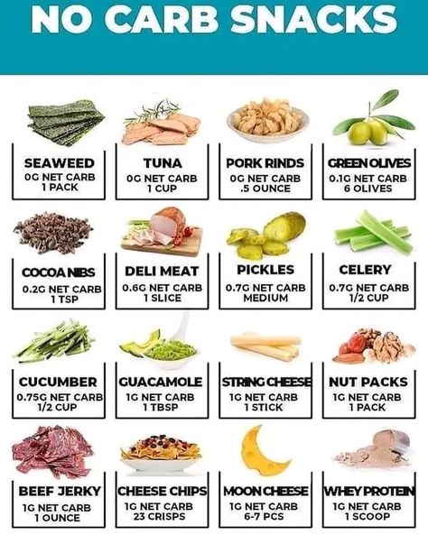 Free ketocook download A ketogenic diet should consist of about 60–80% fat, 10–30% protein, and no more than 5–10% — or 20–50 grams — of carbs per day. Focus on high fat, low carb foods like eggs, meats, dairy, and low carb vegetables, as well as sugar-free beverages. Be sure to limit highly processed foods and trans fats. No Carb Snacks, Fat Burning Diet Plan, Snacks List, Diet Recipes Flat Belly, Fat Burning Diet, Flat Belly Diet, Carb Snacks, Low Carb Diets, Ketogenic Diet Meal Plan