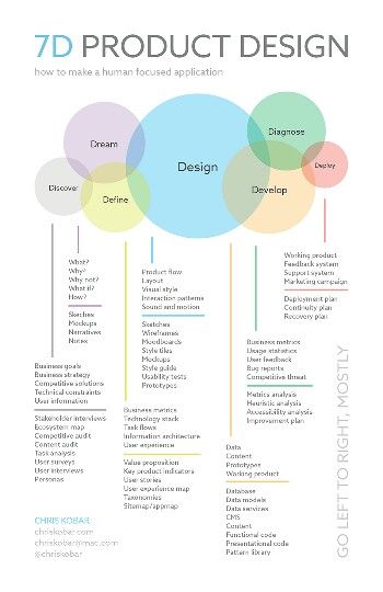 7D Design Graphic Designing Tips, Adobe Express Ideas, Mise En Page Web, Ux Design Principles, Digital Product Design, Ux Design Process, Design Thinking Process, Design Theory, Diagram Design