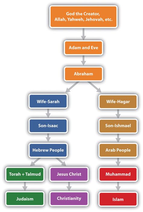 Abraham Family Tree, Fathers In The Bible, Jesus Father, Prophets In Islam, Ap Human Geography, Shia Muslim, Faith Journal, Pillars Of Islam, Who Is Jesus