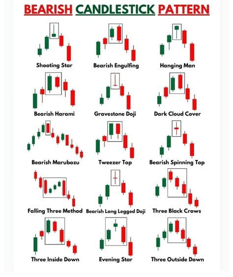 Candlestick patterns Candle Chart, Candlestick Chart Patterns, Chart Patterns Trading, Money Management Activities, Candle Stick Patterns, Candlestick Pattern, Forex Trading Strategies Videos, Technical Analysis Charts, Stock Chart Patterns