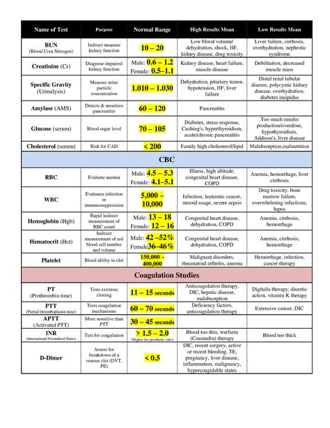 Lab Values - Name of Test Purpose Normal Range High Results Mean Low Results Mean BUN (Blood Urea - Studocu Nursing Labs, Nursing Cheat, Blood Test Results, Nursing School Essential, Nurse Study Notes, Nursing Mnemonics, Lab Values, Nursing School Survival, Pharmacology Nursing