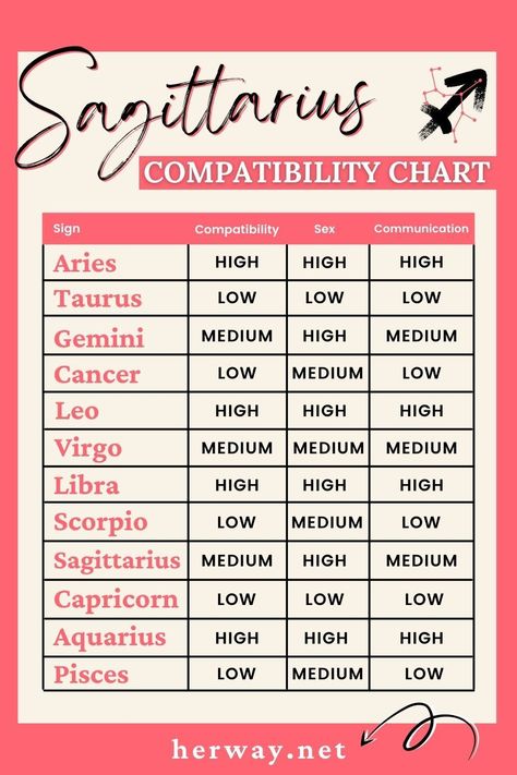 Aquarius And Sagittarius Compatibility, Scorpio And Sagittarius Compatibility, Libra And Sagittarius Compatibility, Aries And Sagittarius Compatibility, Zodiac Signs Compatibility Chart, Most Compatible Zodiac Signs, Sagittarius Compatibility, Zodiac Sagittarius Facts, Zodiac Compatibility Chart