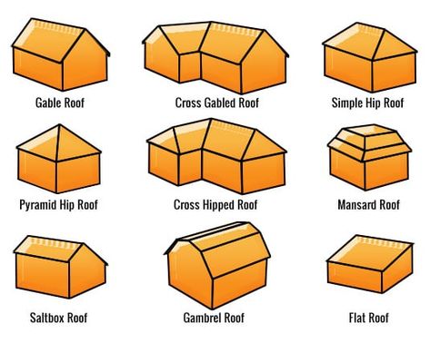 Hip Roof vs Gable Roof 4 Hip Roof vs Gable Roof Design Terminology, Hip Roof Design, Flat Roof Repair, Dormer Roof, Paris Balcony, Butterfly Roof, Roof Shapes, Mansard Roof, Loft Ideas