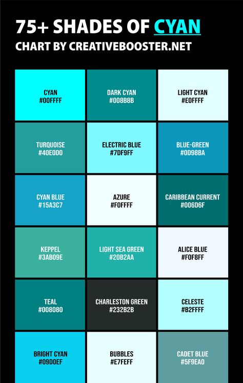 From the tropical charm of Turquoise Blue to the mysterious allure of Midnight Green, the shades of cyan color are as endless as they are enchanting. You might think choosing a shade of cyan is as easy as picking a crayon from a box, but oh boy, you're in for a turquoise treat! Cyan Paint Color, Types Of Green Color Shades, Cyan Color Palette, Types Of Blue Colour, Cyan Aesthetic, Berry Names, Color Names Chart, Cyan Lighting, Paint Color Combos