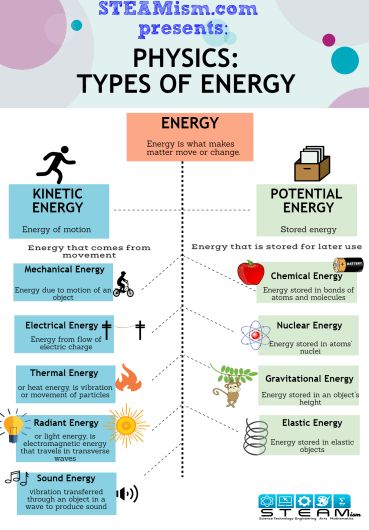 Kinetic And Potential Energy, Science Display, Forms Of Energy, Types Of Energy, Chemistry Basics, Physics Lessons, Physics Concepts, Learn Physics, Physics Classroom