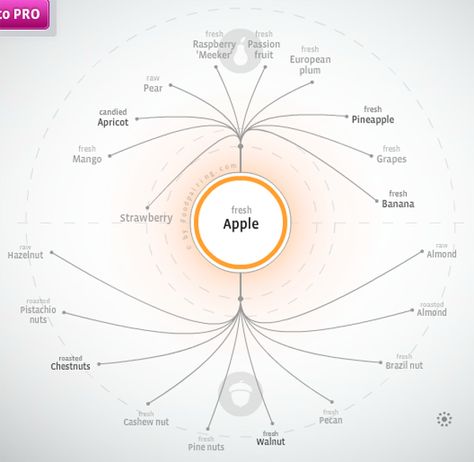 Flavor Pairing Chart, Food Pairings Chart, Flavour Pairing, Apple Food, Flavor Pairing, Kitchen Workshop, Candied Pineapple, Pizza Branding, Science Festival