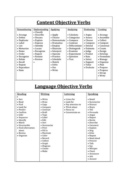 Content Objective Verbs and Language Objective Verbs – Lesson Planning Components | RETELL, SWBAT, WIDA, UDL, ECED, ELEMED, LESSON PLANS, EDUCATION, TEACHERS, LOCO, LO/CO Language Objectives Examples, English Language Teaching Lesson Plans, Edtpa Lesson Plans, Bats Kindergarten, Lesson Objectives, Language Objectives, Ell Activities, Word Vocabulary, Teaching English Language Learners