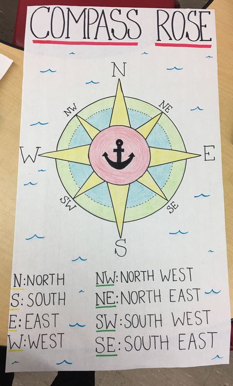 Map Skills Anchor Chart, Social Studies Anchor Charts 2nd Grade, Geography Charts For Classroom, Social Studies Charts Classroom, Cardinal Directions Anchor Chart, Compass Rose Anchor Chart, Diy Compass Rose, Geography Teacher Classroom, Geography Posters Ideas