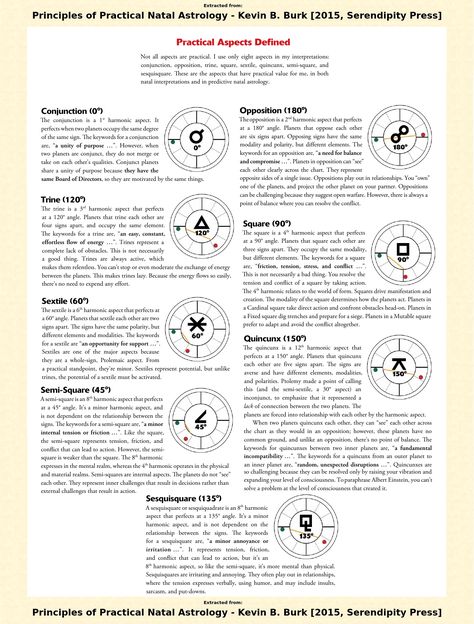 Planetary Aspects, Natal Chart Astrology, Astrology Meaning, Astrology Planets, Birth Chart Astrology, Learn Astrology, Astrology And Horoscopes, Tarot Astrology, Astrology Numerology