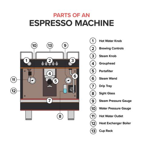 Espresso Machine Parts Name, How To Use Breville Espresso Machine, Espresso Machine Accessories, Barista Knowledge, Barista Guide, Hideout Ideas, Barista Machine, Barista Recipe, Coffee Art Drawing