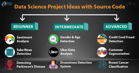 Science Project Ideas, Machine Learning Projects, Web Development Programming, Data Science Learning, Learn Computer Coding, Credit Card Fraud, Sentiment Analysis, Web Programming, Learning Projects