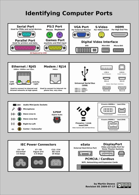 MICROCHIPS, MINIATURIZATION, & MOBILITY From Vacuum Tubes to Transistors to Microchips Transistor is essentially a tiny electrically operated switch, or gate, that can alternate between “… Computer Ports, Alter Computer, Hardware Storage, Computer Help, Computer Shortcuts, Computer Knowledge, Computer Basics, Computer Lab, Computer Skills