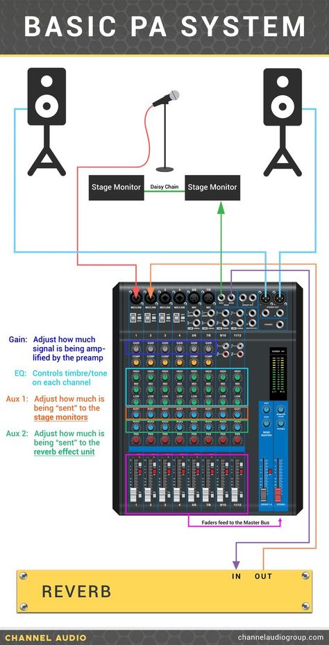 Signal flow infographic showing the routing layout from a soundboard to a basic PA system Live Sound System, Electrical Wiring Colours, Diy Awning, Sound Board, Film Camera Photography, Music Mixing, Music Tutorials, Home Studio Setup, Emoji Pictures