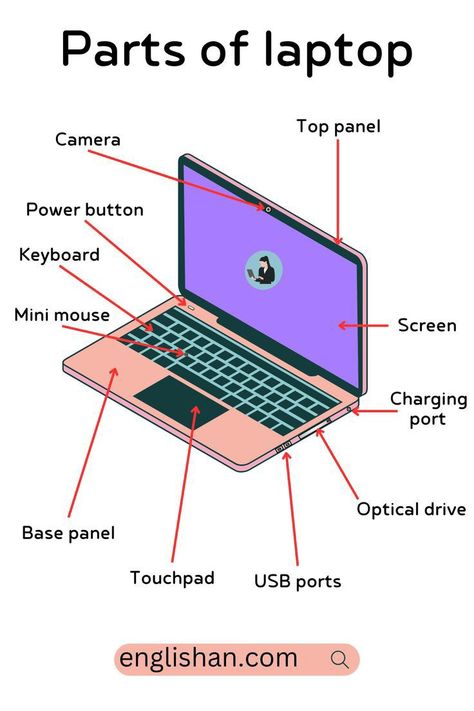 Laptop Parts Name, Programming Languages Wallpaper, Laptop Knowledge, Parts Of Computer, Study Language, Basic English Grammar Book, Tatabahasa Inggeris, Coding Lessons, Basic Computer Programming