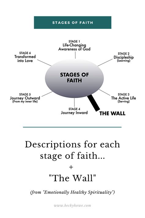 "Emotionally Healthy Spirituality" talks about the stages of faith & "the wall", which are summarized in this blog post. It's common to identify with more than one stage. Many times people always relate to stages 2 and 3, but we will still tend to have a specific “home stage” that best characterizes our life of faith now. Everyone will hit the wall (more than once), but many stall, or walk the other way, or give up on faith altogether. Growing Relationship, Emotionally Healthy, Journey Map, Journey Mapping, Hard Questions, Follow Jesus, Active Life, On The Horizon, The Horizon