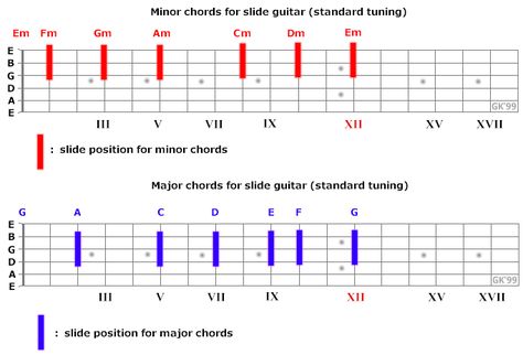 Slide Guitar Lessons, Guitar Chart, Classical Guitar Lessons, Guitar Things, Guitar Theory, Guitar Slides, Lap Steel Guitar, Music Theory Guitar, Guitar Lessons Songs