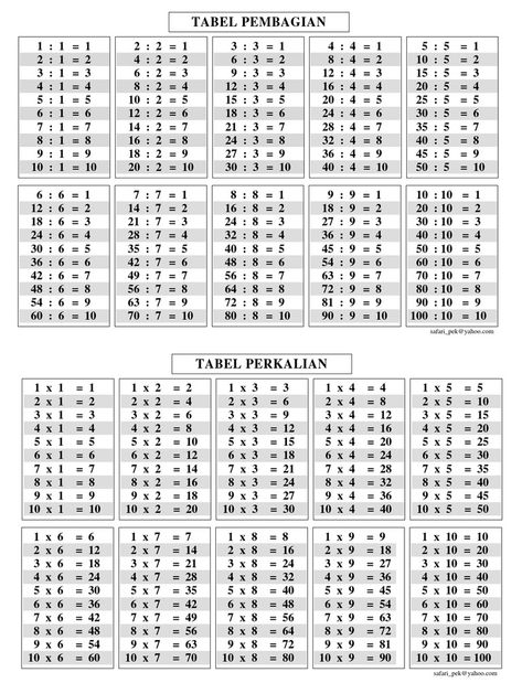 Tabel Perkalian-Pembagian - Download as PDF File (.pdf), Text File (.txt) or read online. Wallpaper Perkalian, Pembagian 1 Sampai 10 Aesthetic, Perkalian 1 Sampai 20 Aesthetic, Perkalian 1 - 100 Aesthetic, Tabel Pembagian, Perkalian 1 Sampai 10 Aesthetic, School Study Ideas, Math Charts, Multiplication Chart