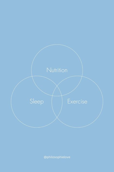 Three important pillars of health are nutrition, sleep, and exercise. Each of these contribute to your overall energy, mood, health, and well-being. #healthfacts #wellness #moodboosters #healthylifestyle #fitness #tips Pillars Of Health, Sleep Exercise, Being Healthy, Mood Boosters, Fitness Journal, Health Facts, Fitness Nutrition, Wellness Tips, Well Being