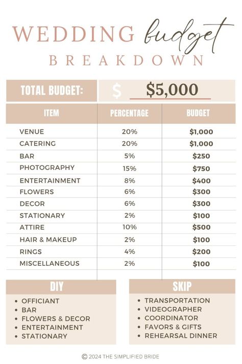 Tips on how to Plan a Marriage ceremony Underneath $5000 Check more at https://howcandothis.com/weddingideas/tips-on-how-to-plan-a-marriage-ceremony-underneath-5000/ Example Wedding Budget, Wedding Budget Ideas Saving Money, Wedding Percentage Budget, Wedding For 5000 Dollars, How To Have An Inexpensive Wedding, How To Make A Wedding Budget, 5000 Dollar Wedding Budget, Small Wedding Budget List, 8000 Wedding Budget