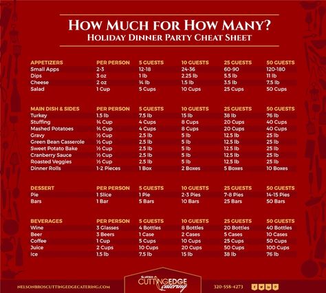 Holiday food and party planning infographic. How much food to serve, how many people you're server. Holiday dinner food planning cheat sheet! Catering Prices Guide, Catering Pricing Guide, Catering For 100 People, Party Food Calculator, Grootmaat Resepte, Party Planning Food Guide, Wedding Ideas Food, Party Planning Food, Catering Decor