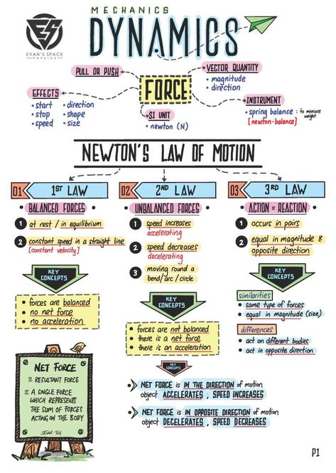 Force Physics, Physics Poster, Newton's Laws Of Motion, Physics Mechanics, Newton's Laws, Newtons Laws Of Motion, Physics Projects, Ap Physics, Laws Of Motion