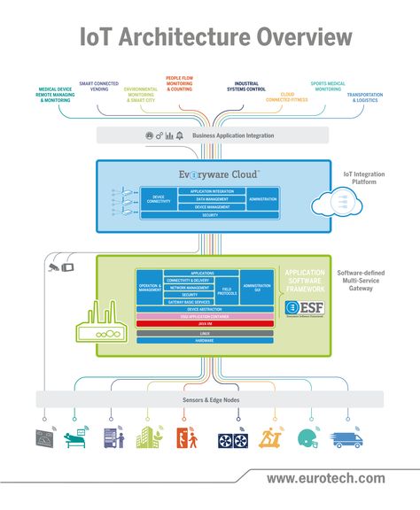 IoT Architecture Overview  Plus de découvertes sur Le Blog Domotique.fr #domotique #smarthome #homeautomatio Ux Workshop, Iot Design, Software Architecture, Security Architecture, Basic Computer Programming, Data Architecture, Iot Projects, Fourth Industrial Revolution, System Architecture