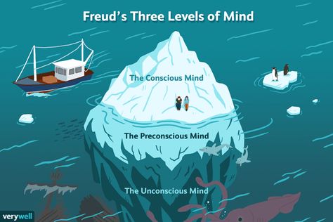 What Are Freud's 3 Levels of Mind? Psychology Revision, Mental Age, What Is Consciousness, Education Poster Design, Online Tests, Sigmund Freud, Education Poster, Subconscious Mind, Social Work