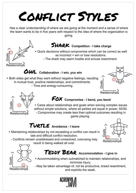 How I Handle Conflict Worksheet, Conflict Management Styles, Conflict Management Strategies, Conflict In Writing, Internal Conflict Examples, How To Handle Conflict At Work, Conflict Management Activities, Coaching Poster Design, Conflict Styles