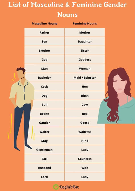 This section contains a list of masculine and feminine words varying in different categories. We have got two tables to provide you enough nouns with their gender words. Masculine And Feminine Gender, Feminine Words, Masculine Vs Feminine, Gender Words, Words List, More Feminine, Masculine And Feminine, Masculine Feminine, Vocabulary Building