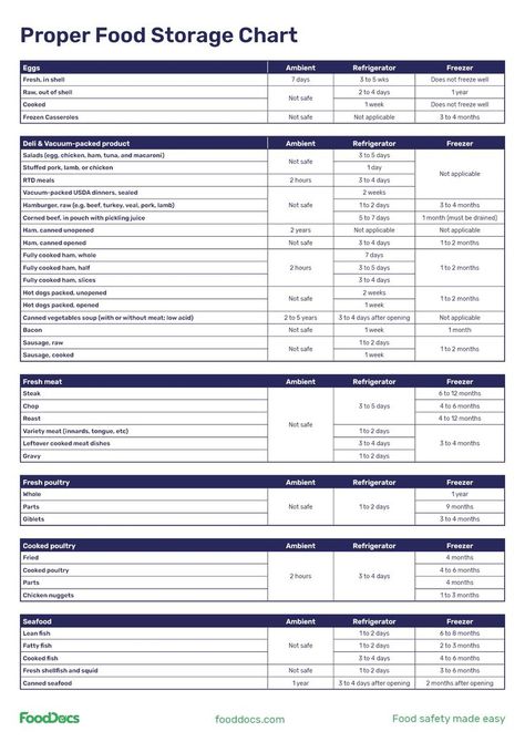 Proper Food Storage Chart | Download Free Poster Food Truck Organization, Restaurant Organization Ideas, Proper Food Storage, Burger Business, Restaurant Organization, Food Safety Posters, Bagel Store, Food Safety And Sanitation, Food Safety Training