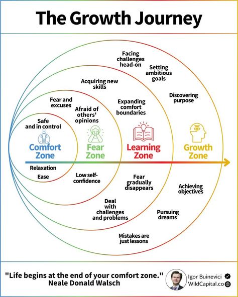 Igor Buinevici on LinkedIn: Many people are afraid to leave their comfort zones:

But did you know… | 240 comments Career Ideas, Employee Development, Spanish Lesson Plans, Business Marketing Plan, Skill Development, Life Help, Travel Plan, Coaching Tools, Learn English Vocabulary