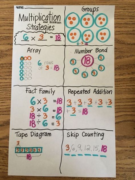 Grade 3, Module 1 multiplication anchor chart                                                                                                                                                     More Multiplication Anchor Chart, Multiplication Anchor Charts, Multiplication Strategies, Teaching Multiplication, Math Charts, Multiplication Chart, Eureka Math, Math Anchor Charts, Math Multiplication