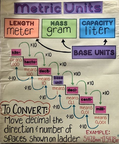 Converting metric units, anchor chart Metric Units Anchor Chart, Metric Unit Conversion Chart, Metric System Anchor Chart 4th Grade, Metric System Anchor Chart, Metric System Notes, Converting Metric Units Anchor Chart, Measurement Conversions Anchor Chart, Cute Math Notes, Converting Units Of Measurement