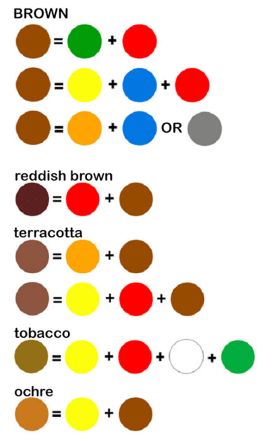 What Colors Make Brown, Color Mixing Chart Acrylic, Make Brown, Color Mixing Guide, Mixing Paint Colors, Color Mixing Chart, Colour Mixing, How To Make Brown, Seni Cat Air