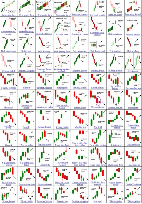 Candle Sticks Pattern, Price Action Trading Patterns, Forex Candlestick Patterns, Candle Chart, Candlestick Patterns Cheat Sheet, Chart Patterns Trading, Candlestick Chart Patterns, Stock Market Trends, Forex Books