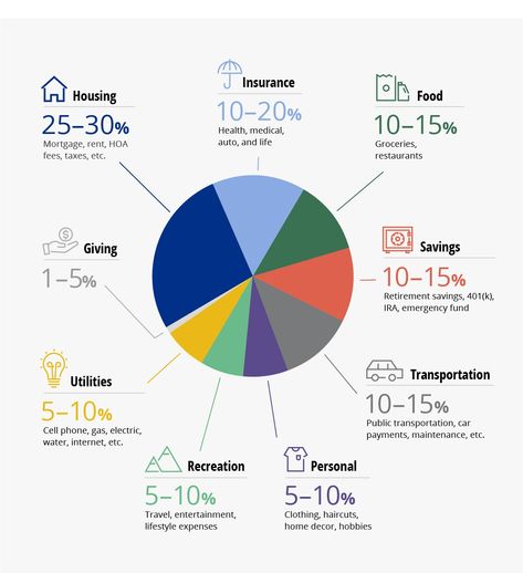 Budget Categories 101: 9 ways to divide your budgeting plan | Infographic | Fulton Bank Family Budget Planner, Budget Percentages, Financial Budget Planner, Assignment Planner, Budget Categories, Planner Writing, Financial Budget, Budget Planner Template, Budget Planner Printable