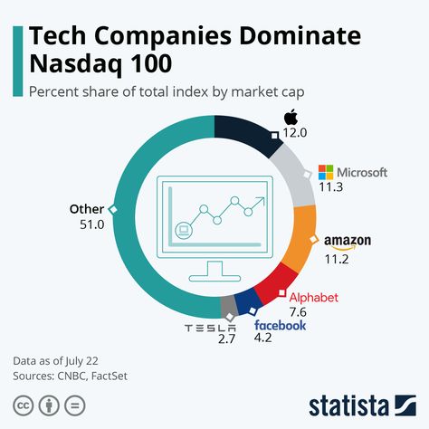 Tech Companies Dominate Nasdaq 100 Nasdaq 100, Forex Trading Training, Social Media Infographic, Social Media Business, Forex Trading, Statistics, Tech Companies, Investment, Finance