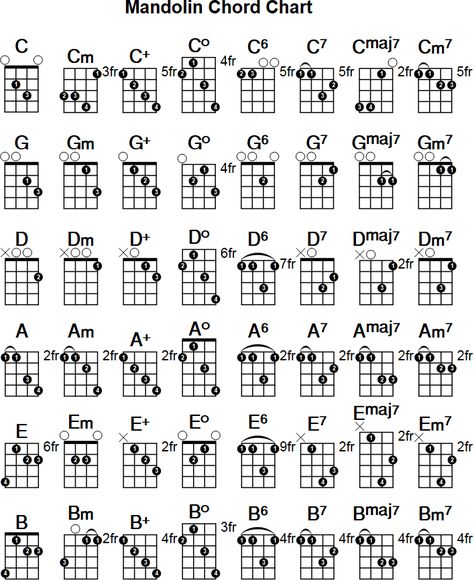 Learning Mandolin, Mandolin Chords, Mandolin Songs, Banjo Chords, Mandolin Lessons, Learn Guitar Chords, Music Theory Guitar, Violin Lessons, Guitar Chord Chart