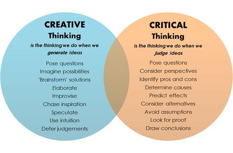 Critical Thinking Activities High School, What Is Critical Thinking, Logic Thinking, Abstract Thinking, Logic And Critical Thinking, Teaching Critical Thinking, Creative Thinking Skills, Higher Order Thinking Skills, Critical Thinking Activities