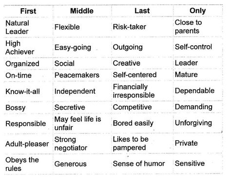 How birth order affects ur personality Birth Order Personality, Oldest Sibling, Personality Chart, Birth Order, Positive Vibrations, Periodontal Disease, Middle Child, Live Happy, Personality Traits