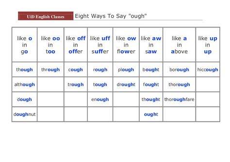 Worksheets focusing on pronunciation of words with 'ough' Ough Words Phonics, Ough Words Worksheets, Ough Words, Phonetic Chart, Orthographic Mapping, Reading Interventionist, School Campaign, Phonics Chart, English Spelling